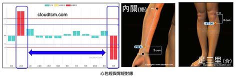 五行按摩|從經絡臟腑別通的對應關係，找出6組神效的穴道配。